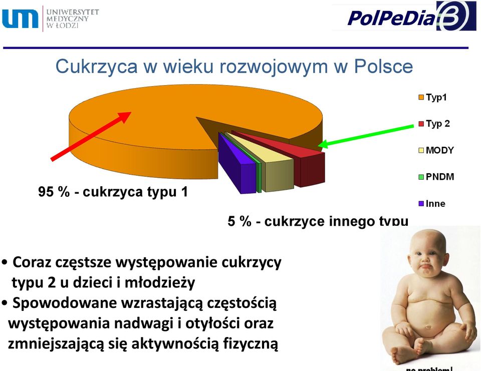 Spowodowane wzrastającą częstością występowania nadwagi i