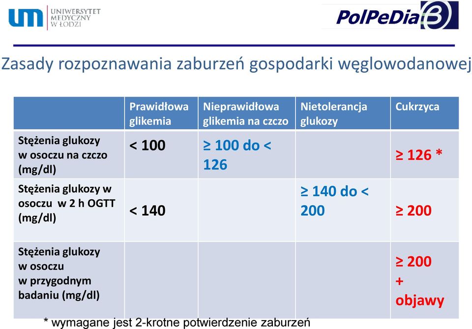 glikemia na czczo < 100 100 do < 126 Nietolerancja glukozy Cukrzyca 126 * 140 do < 200 200