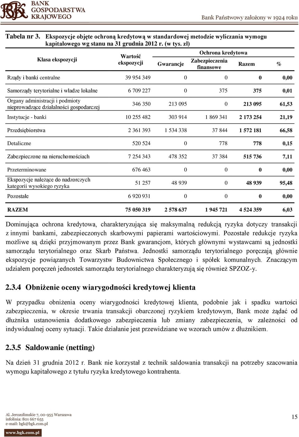 375 375 0,01 Organy administracji i podmioty nieprowadzące działalności gospodarczej 346 350 213 095 0 213 095 61,53 Instytucje - banki 10 255 482 303 914 1 869 341 2 173 254 21,19 Przedsiębiorstwa 2