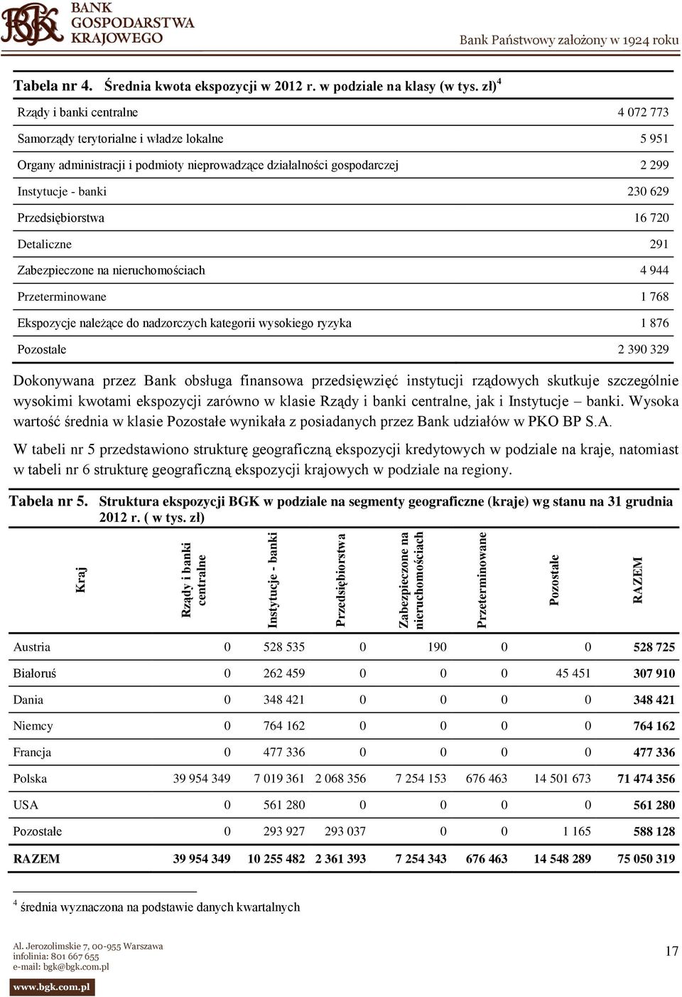 zł) 4 Rządy i banki centralne 4 072 773 Samorządy terytorialne i władze lokalne 5 951 Organy administracji i podmioty nieprowadzące działalności gospodarczej 2 299 Instytucje - banki 230 629