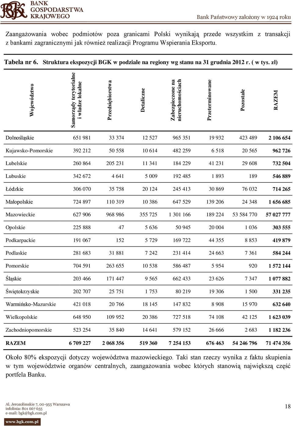 Struktura ekspozycji BGK w podziale na regiony wg stanu na 31 grudnia 2012 r. ( w tys.