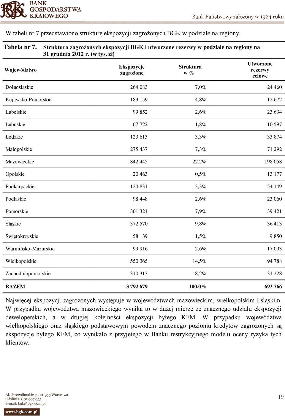 zł) Województwo Ekspozycje zagrożone Struktura w % Utworzone rezerwy celowe Dolnośląskie 264 083 7,0% 24 460 Kujawsko-Pomorskie 183 159 4,8% 12 672 Lubelskie 99 852 2,6% 23 634 Lubuskie 67 722 1,8%