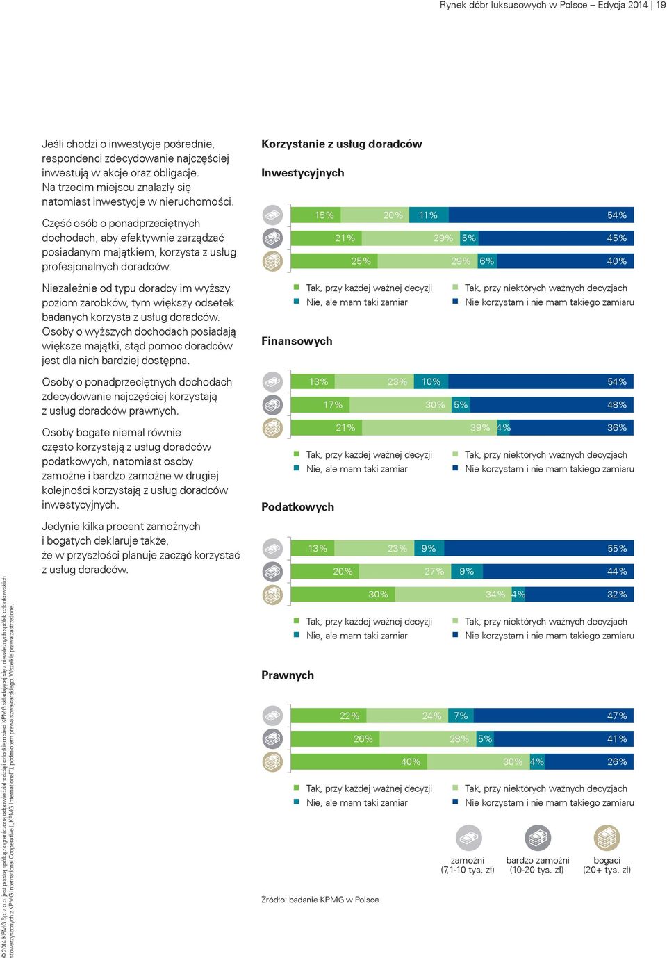 Część osób o ponadprzeciętnych dochodach, aby efektywnie zarządzać posiadanym majątkiem, korzysta z usług profesjonalnych doradców.