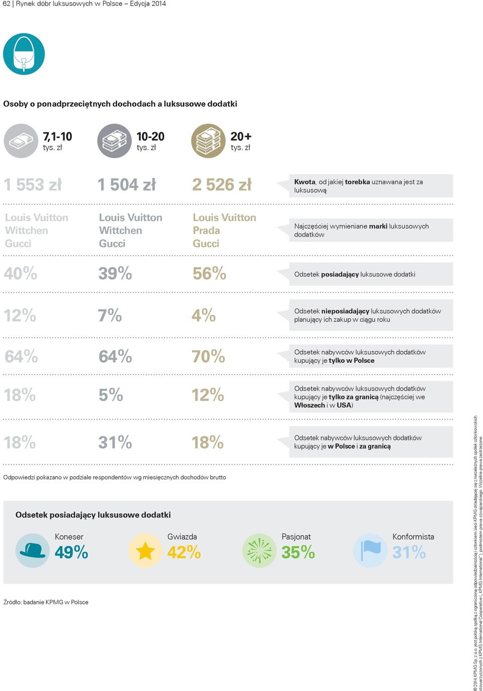 Odpowiedzi pokazano w podziale respondentów wg miesięcznych dochodów brutto Odsetek posiadający luksusowe dodatki Koneser 49% Źródło: badanie KPMG w Polsce Gwiazda 42% Odsetek posiadający luksusowe