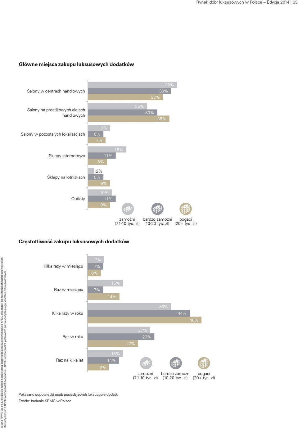 zamożni (10-20 ) bogaci (20+ ) Częstotliwość zakupu luksusowych dodatków 7% Kilka razy w miesiącu 7% 6% 15% Raz w miesiącu 7% 14% Kilka razy w roku Raz w roku 15% Raz na
