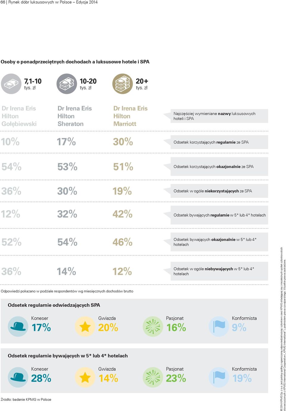 ze SPA Odsetek w ogóle niekorzystających ze SPA Odsetek bywających regularnie w 5* lub 4* hotelach 52% 54% 46% 36% 14% 12% Odpowiedzi pokazano w podziale respondentów wg miesięcznych dochodów brutto