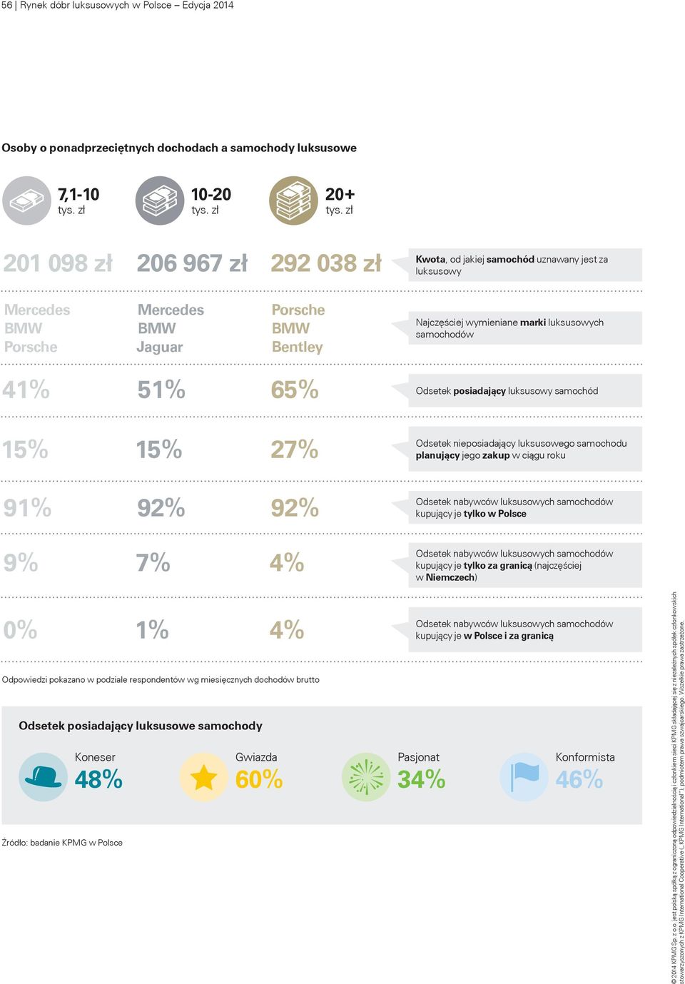 podziale respondentów wg miesięcznych dochodów brutto Odsetek posiadający luksusowe samochody Koneser 48% Źródło: badanie KPMG w Polsce Gwiazda 60% Odsetek posiadający luksusowy samochód Odsetek