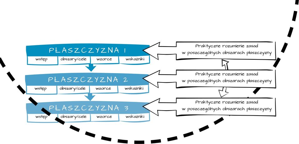 poszczególnych obszarach płaszczyzny wstęp obszary/cele wzorce wskaźniki PŁASZCZYZNA 3