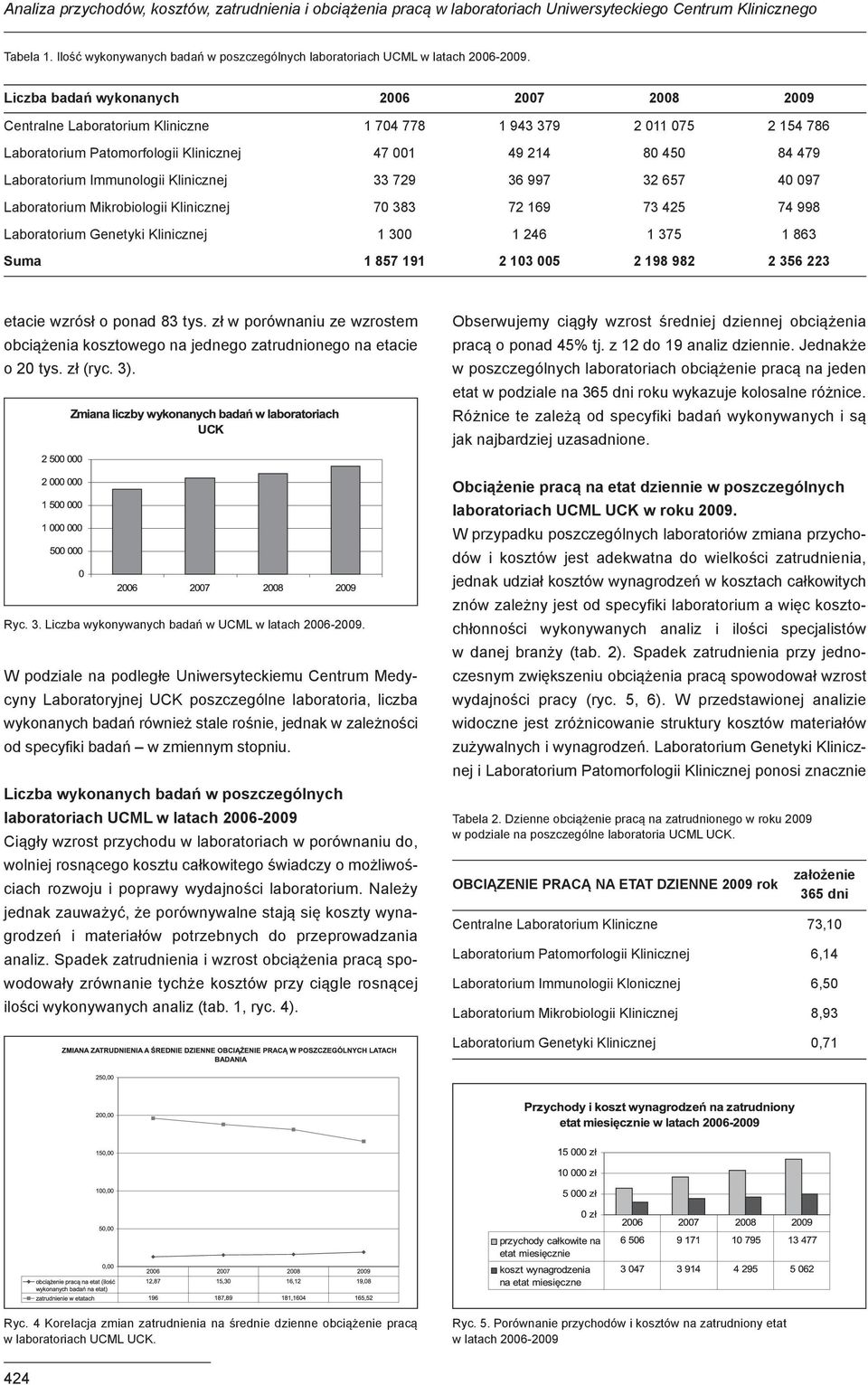 Liczba badań wykonanych 2006 2007 2008 2009 Centralne Laboratorium Kliniczne 1 704 778 1 943 379 2 011 075 2 154 786 Laboratorium Patomorfologii Klinicznej 47 001 49 214 80 450 84 479 Laboratorium