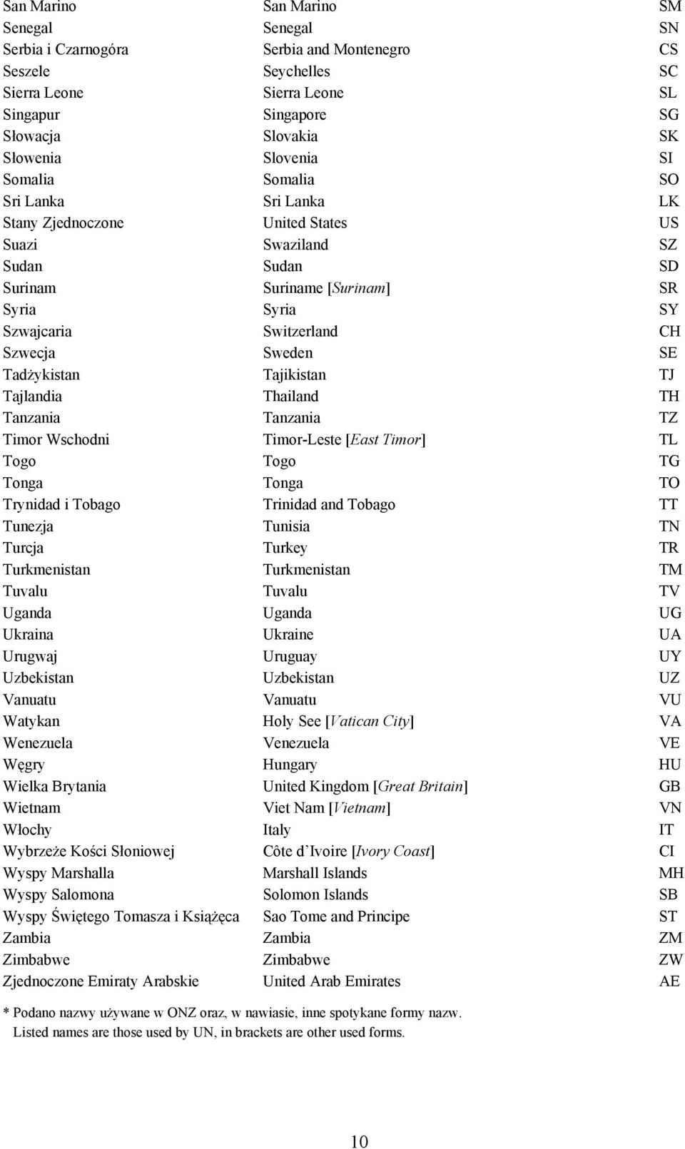 Szwecja Sweden SE Tadżykistan Tajikistan TJ Tajlandia Thailand TH Tanzania Tanzania TZ Timor Wschodni Timor-Leste [East Timor] TL Togo Togo TG Tonga Tonga TO Trynidad i Tobago Trinidad and Tobago TT