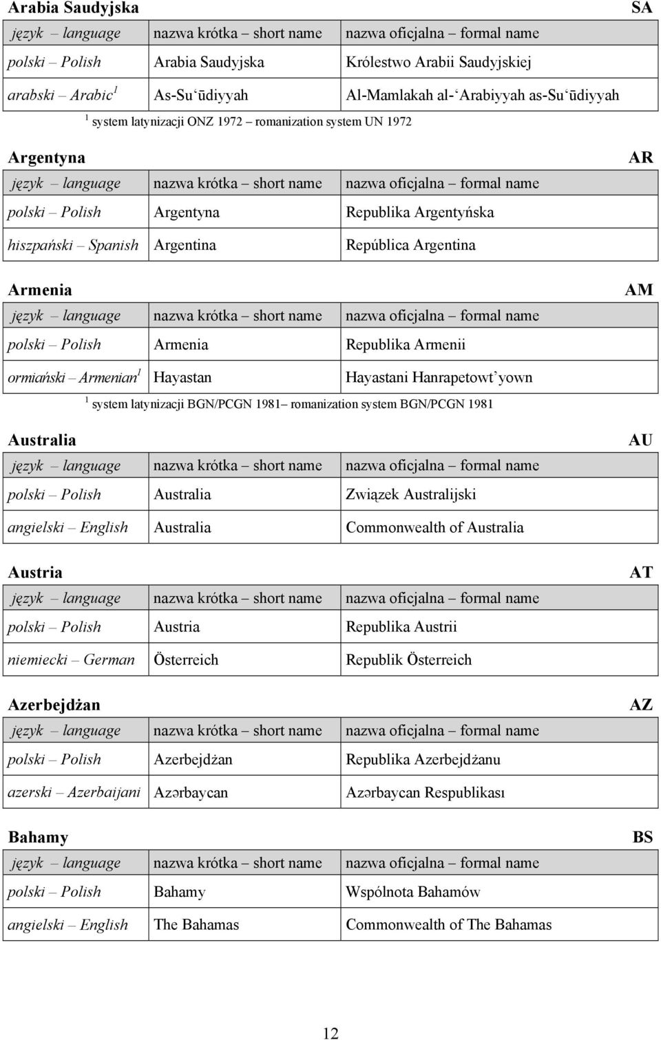 BGN/PCGN 1981 romanization system BGN/PCGN 1981 Australia polski Polish Australia Związek Australijski AU Australia Commonwealth of Australia Austria polski Polish Austria Republika Austrii AT