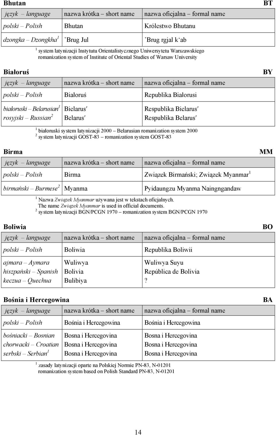 Belarus 1 białoruski system latynizacji 2000 Belarusian romanization system 2000 2 system latynizacji GOST-83 romanization system GOST-83 Birma polski Polish Birma Związek Birmański; Związek Myanmar