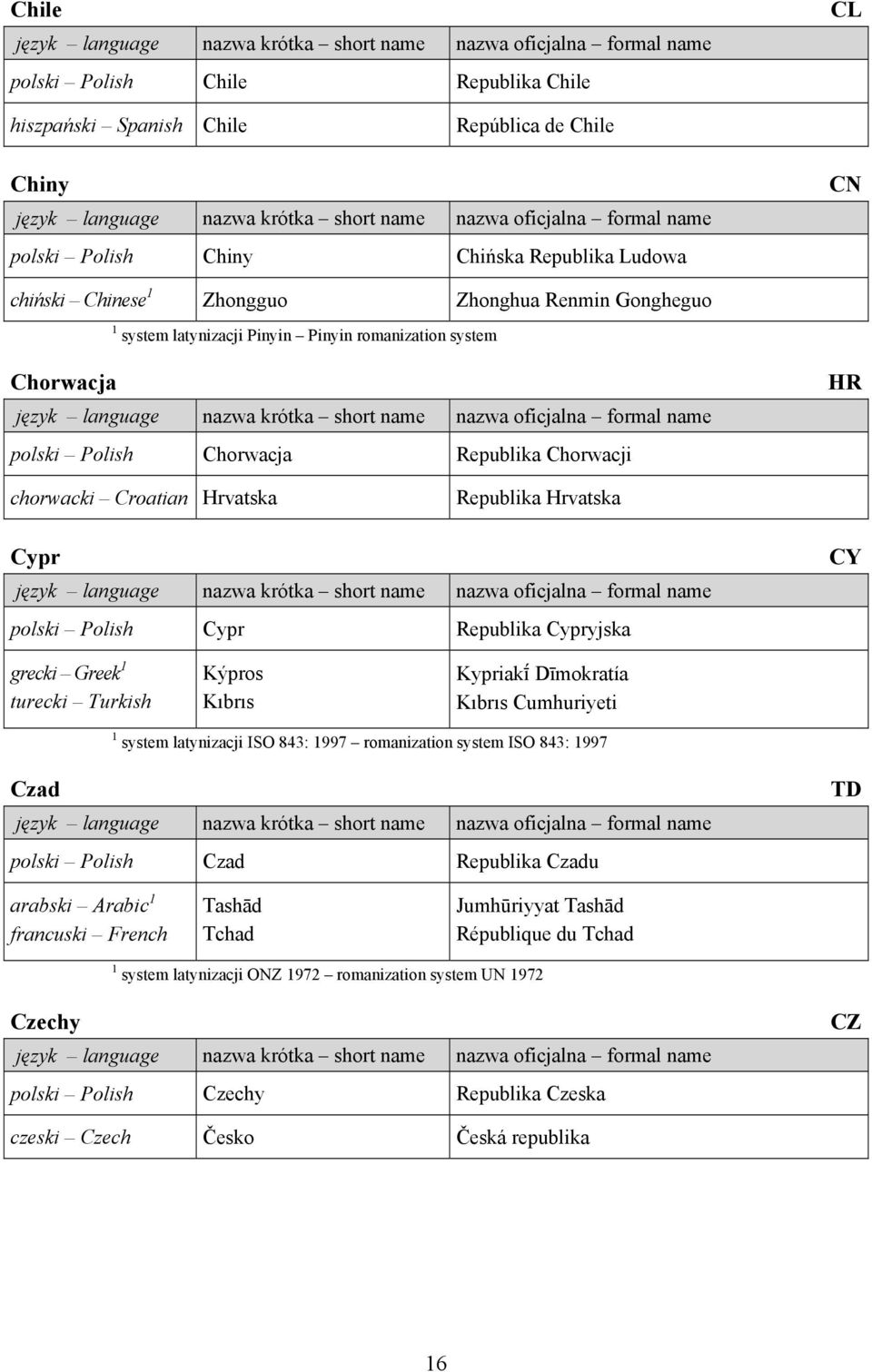 Republika Cypryjska CY grecki Greek 1 turecki Turkish Kýpros Kıbrıs KypriakA Dīmokratía Kıbrıs Cumhuriyeti 1 system latynizacji ISO 843: 1997 romanization system ISO 843: 1997 Czad polski