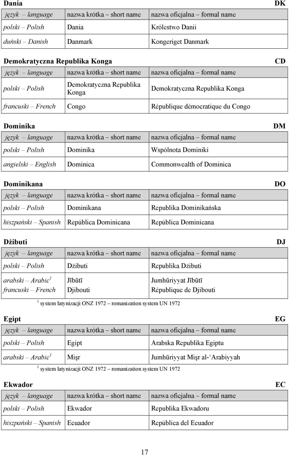 Dominikańska DO hiszpański Spanish República Dominicana República Dominicana Dżibuti polski Polish Dżibuti Republika Dżibuti DJ arabski Arabic 1 francuski French Jībūtī Djibouti Jumhūriyyat Jībūtī