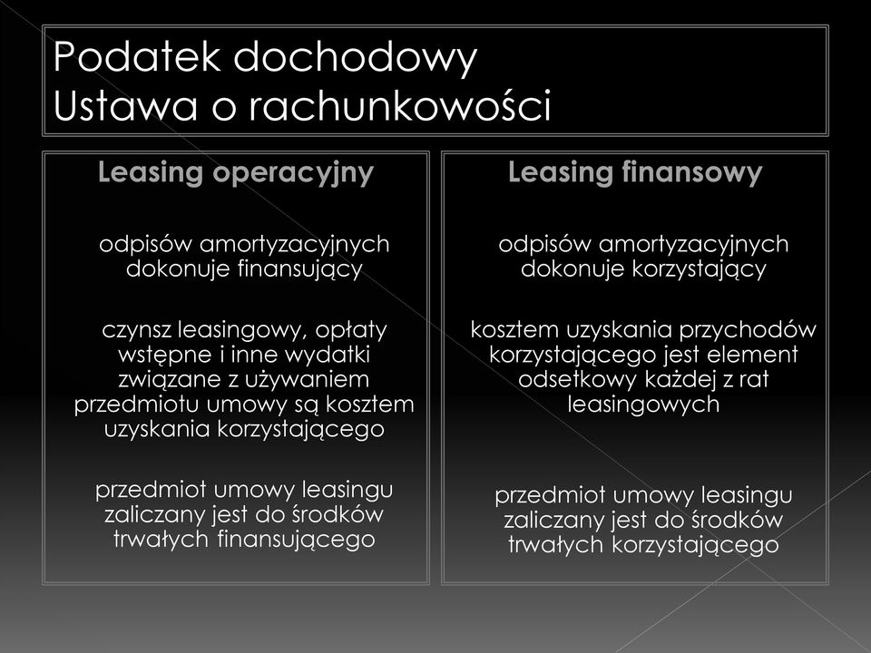 leasingu zaliczany jest do środków trwałych finansującego odpisów amortyzacyjnych dokonuje korzystający kosztem uzyskania przychodów