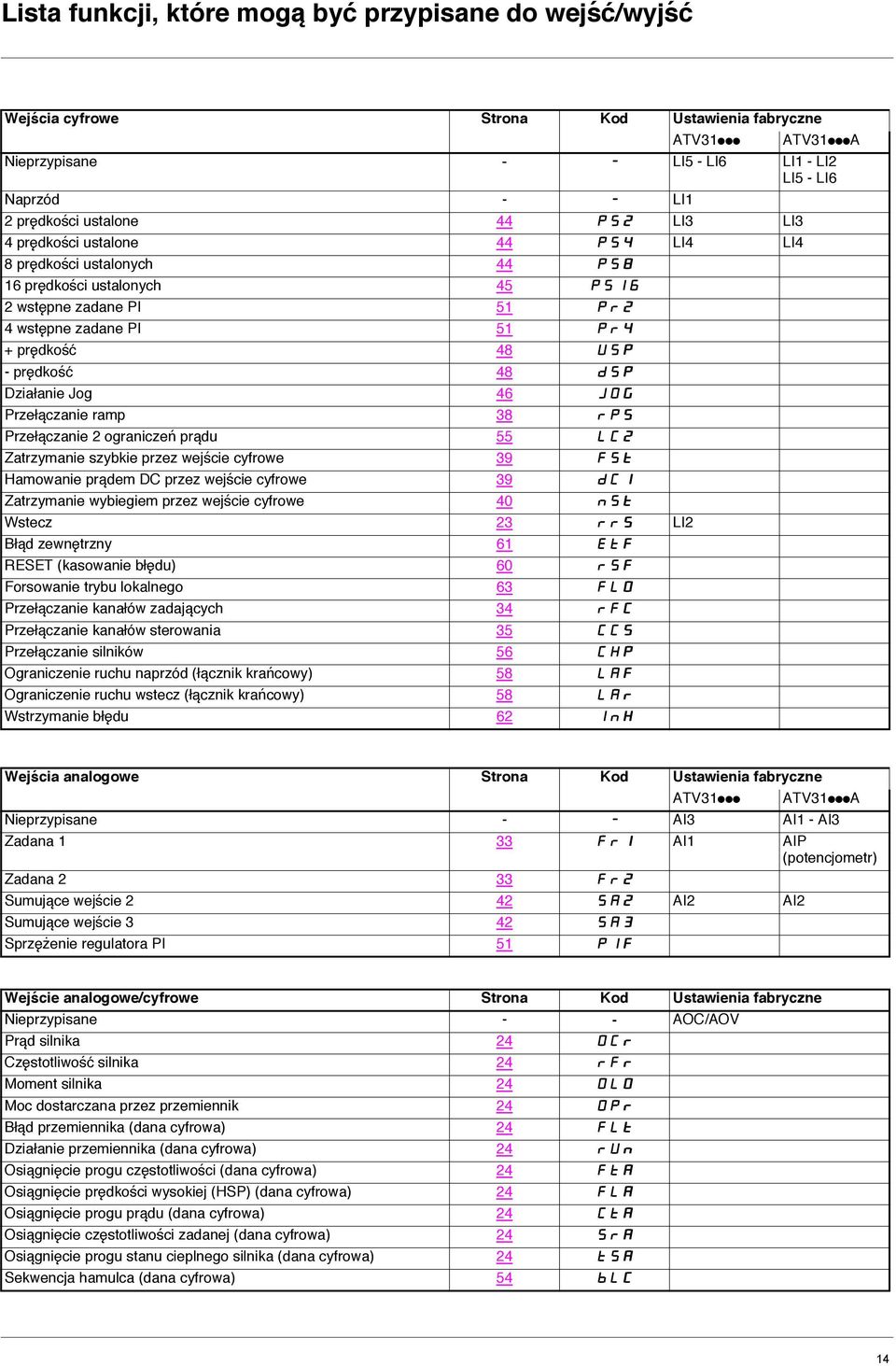 dsp Działanie Jog 46 JOG Przełączanie ramp 38 rps Przełączanie 2 ograniczeń prądu 55 LC2 Zatrzymanie szybkie przez wejście cyfrowe 39 FSt Hamowanie prądem DC przez wejście cyfrowe 39 dci Zatrzymanie