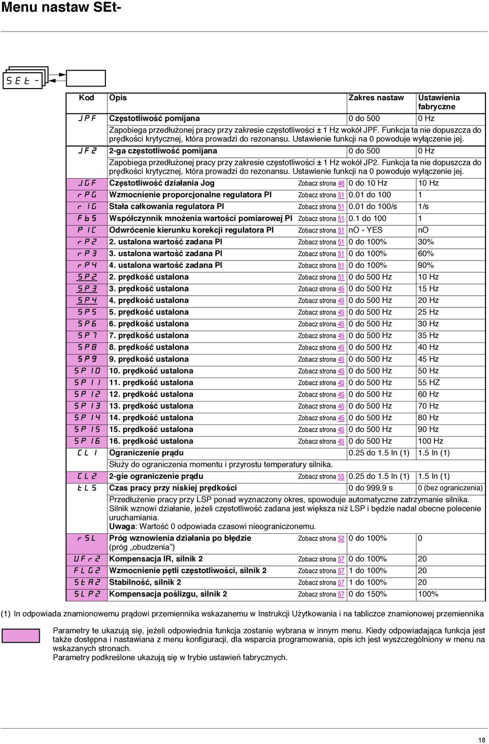 JF2 2-ga częstotliwość pomijana 0 do 500 0 Hz Zapobiega przedłużonej pracy przy zakresie częstotliwości ± 1 Hz wokół JP2.