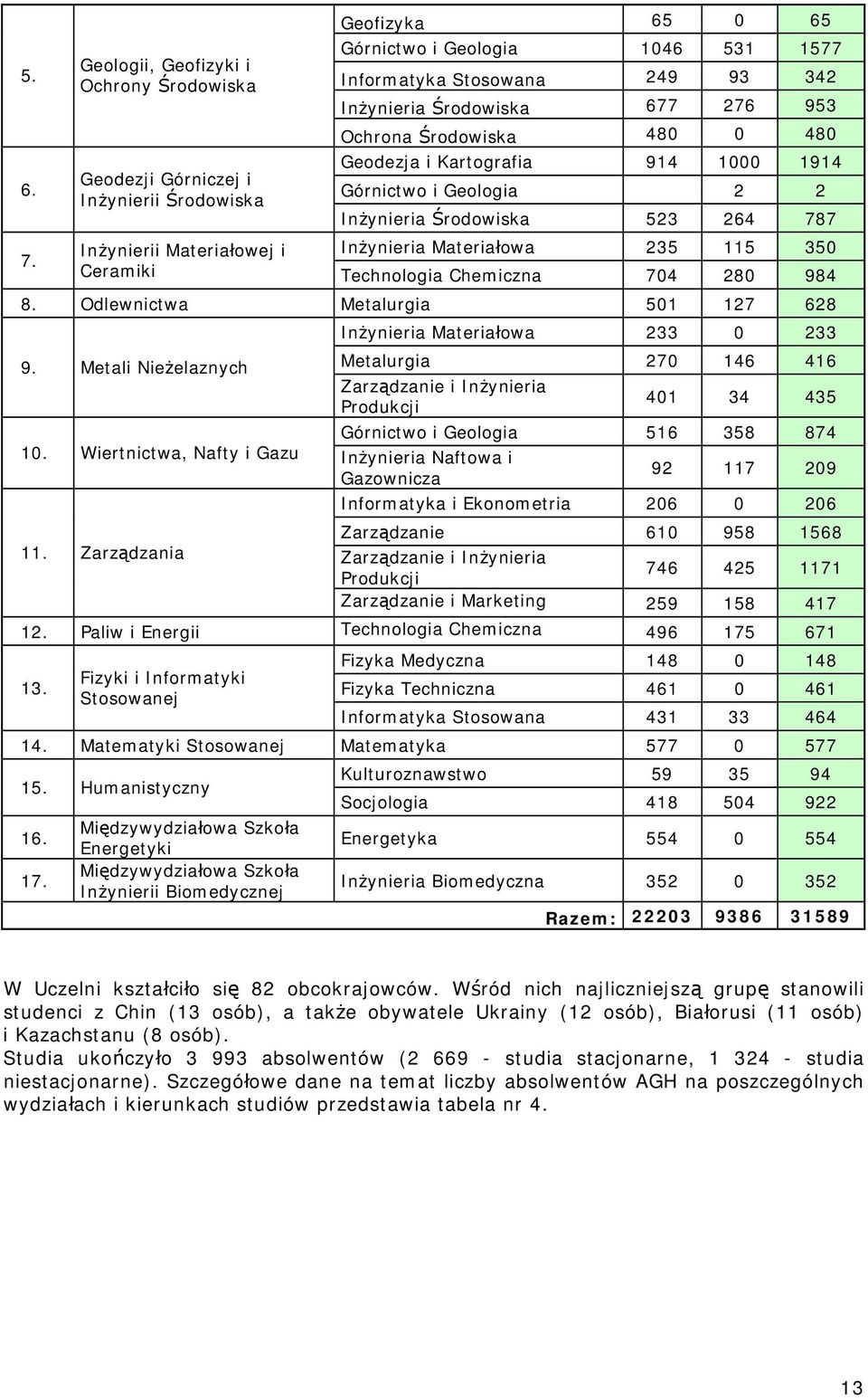 Geodezji Górniczej i Inżynierii Środowiska Górnictwo i Geologia 2 2 Inżynieria Środowiska 523 264 787 7.