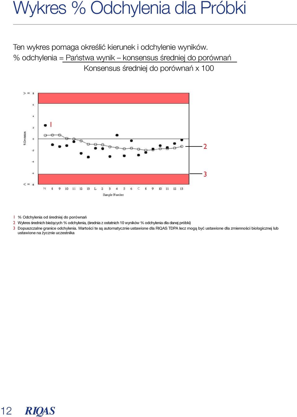 średniej do porównań 2 Wykres średnich bieżących % odchylenia, (średnia z ostatnich 10 wyników % odchylenia dla danej próbki) 3