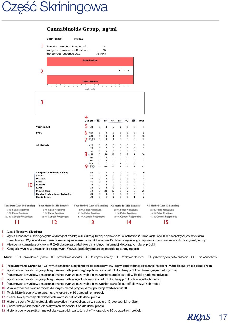 poprawności % False w ostatnich Negatives20 próbkach.