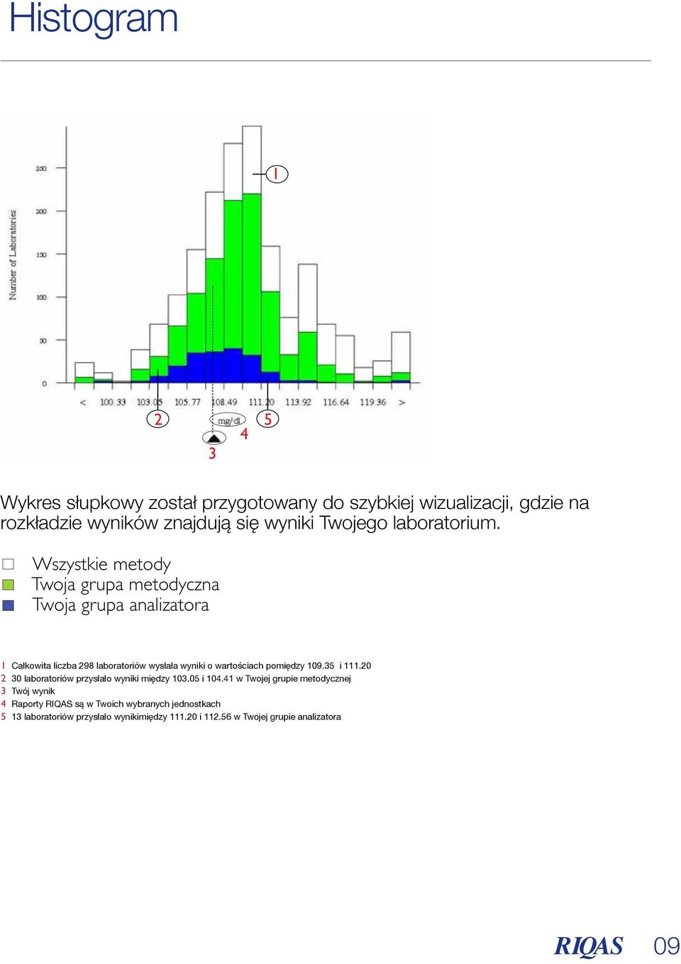 Wszystkie metody Twoja grupa metodyczna Twoja grupa analizatora 1 Całkowita liczba 298 laboratoriów wysłała wyniki o wartościach