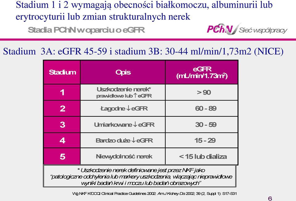 Niewydolność nerek egfr (ml/min/1.