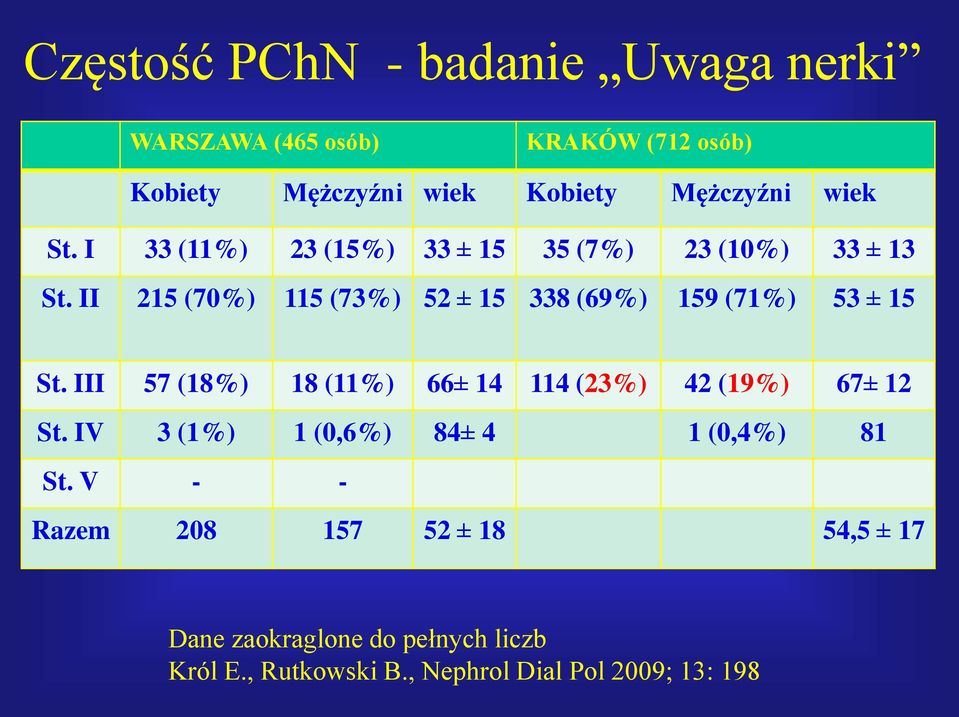 II 215 (70%) 115 (73%) 52 ± 15 338 (69%) 159 (71%) 53 ± 15 St.