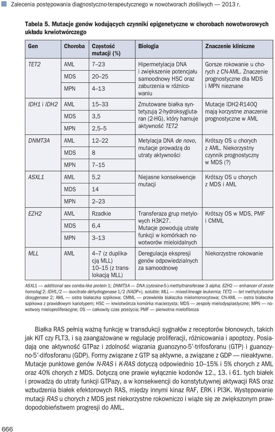 potencjału samoodnowy HSC oraz MPN 4 13 zaburzenia w różnicowaniu IDH1 i IDH2 AML 15 33 Zmutowane białka syntetyzują MDS 3,5 2-hydroksygluta- ran (2-HG), który hamuje MPN 2,5 5 aktywność TET2 DNMT3A