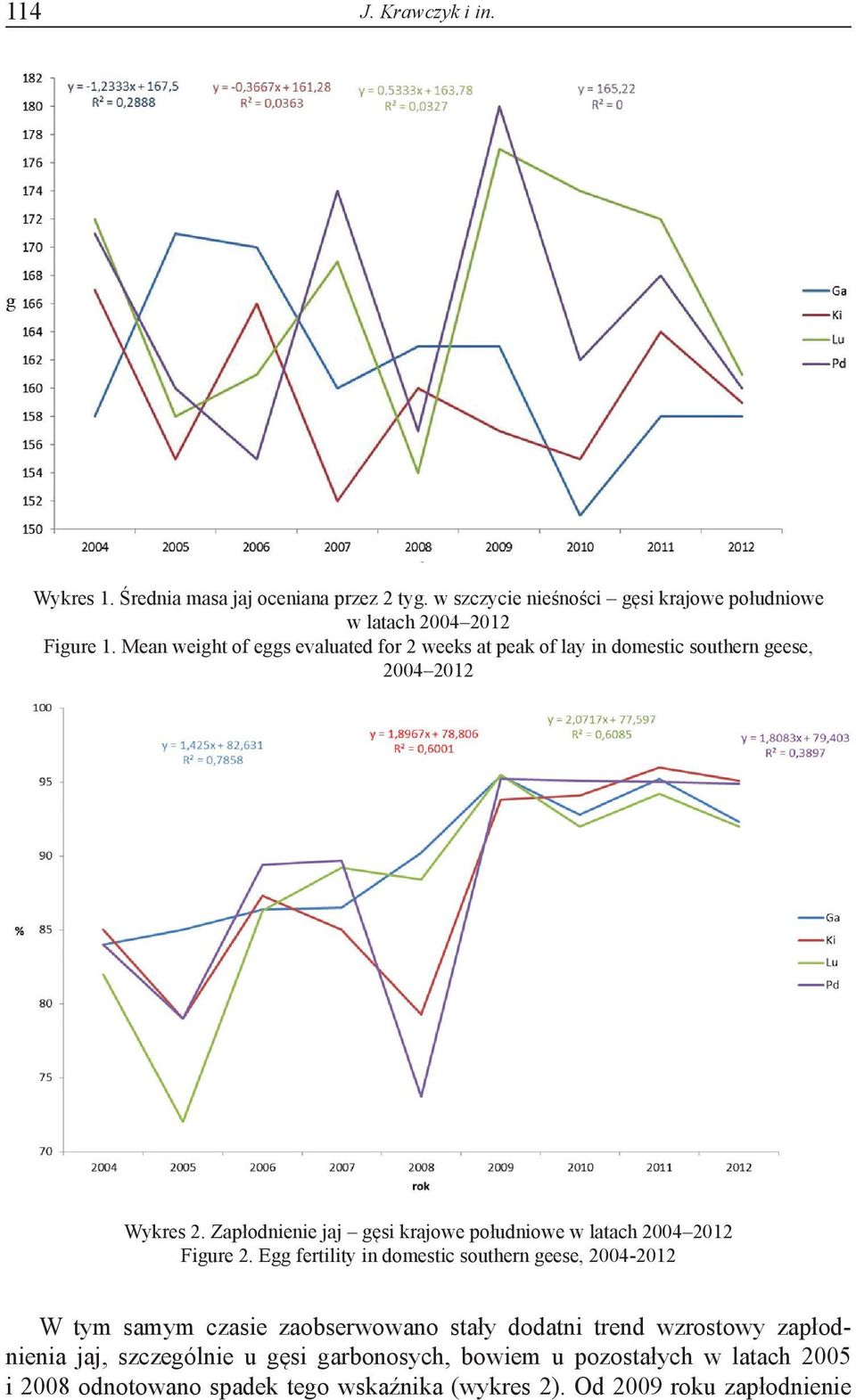 Zapłodnienie jaj gęsi krajowe południowe w latach 2004 2012 Figure 2.