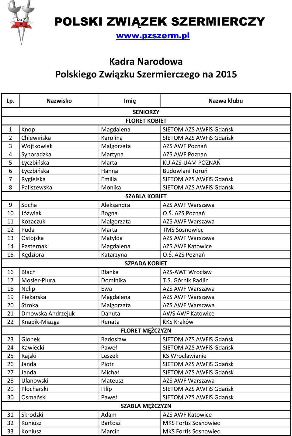 AWF Poznan 5 Łyczbińska Marta KU AZS-UAM POZNAŃ 6 Łyczbińska Hanna Budowlani Toruń 7 Rygielska Emilia SIETOM AZS AWFiS Gdańsk 8 Paliszewska Monika SIETOM AZS AWFiS Gdańsk SZABLA KOBIET 9 Socha