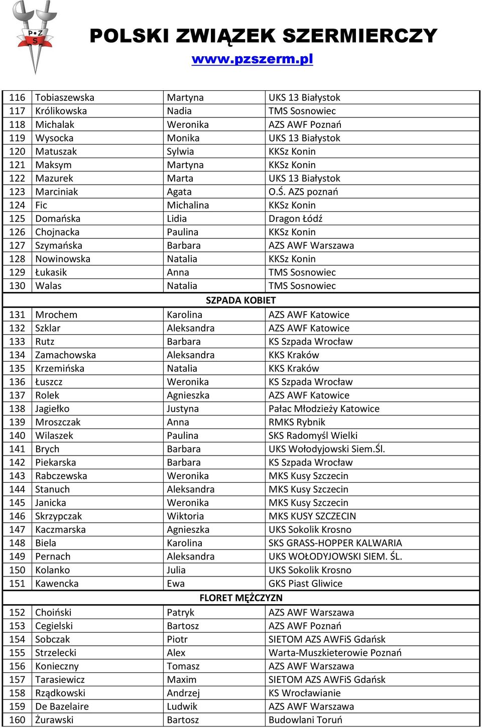 AZS poznań 124 Fic Michalina KKSz Konin 125 Domańska Lidia Dragon Łódź 126 Chojnacka Paulina KKSz Konin 127 Szymańska Barbara AZS AWF Warszawa 128 Nowinowska Natalia KKSz Konin 129 Łukasik Anna TMS