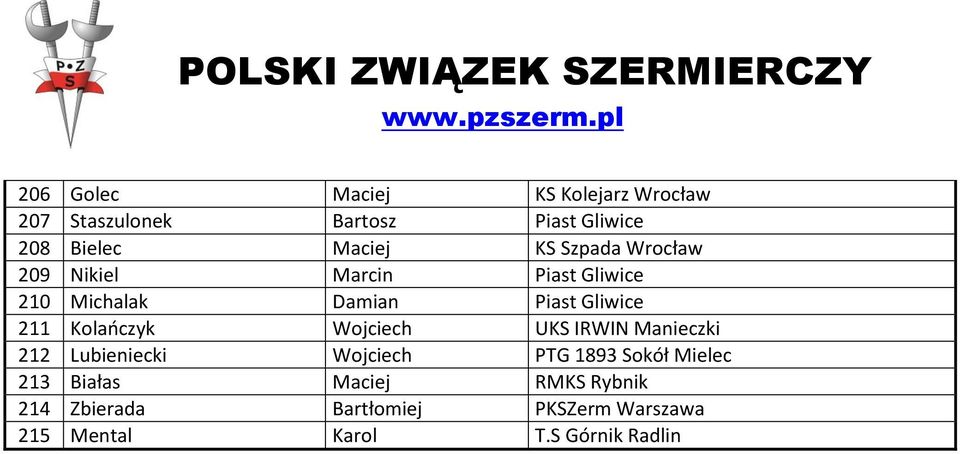 Kolańczyk Wojciech UKS IRWIN Manieczki 212 Lubieniecki Wojciech PTG 1893 Sokół Mielec 213