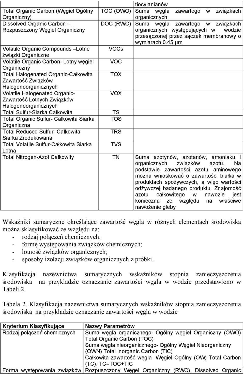 45 µm VOCs Volatile Organic Compounds Lotne żwiązki Organiczne Volatile Organic Carbon- Lotny węgiel VOC Organiczny Total Halogenated Organic-Całkowita TOX Zawartość Związków Halogenoorganicznych