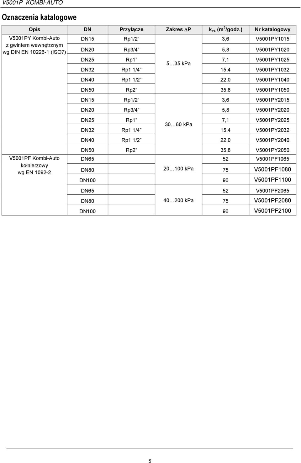 V5001PY1020 DN25 Rp1 5 35 kpa 7,1 V5001PY1025 DN32 Rp1 1/4 15,4 V5001PY1032 DN40 Rp1 1/2 22,0 V5001PY1040 DN50 Rp2 35,8 V5001PY1050 DN15 Rp1/2 3,6 V5001PY2015 DN20 Rp3/4