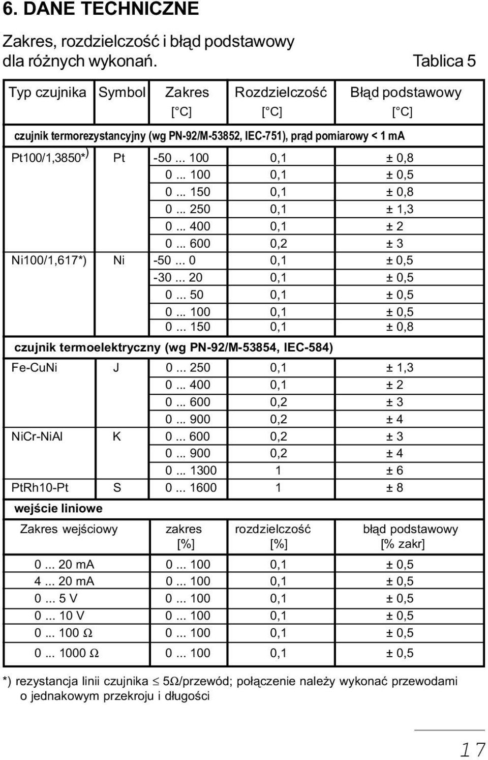 .. 100 0,1 ± 0,5 0... 150 0,1 ± 0,8 0... 250 0,1 ± 1,3 0... 400 0,1 ± 2 0... 600 0,2 ± 3 Ni100/1,617*) Ni -50... 0 0,1 ± 0,5-30... 20 0,1 ± 0,5 0... 50 0,1 ± 0,5 0... 100 0,1 ± 0,5 0... 150 0,1 ± 0,8 czujnik termoelektryczny (wg PN-92/M-53854, IEC-584) Fe-CuNi J 0.