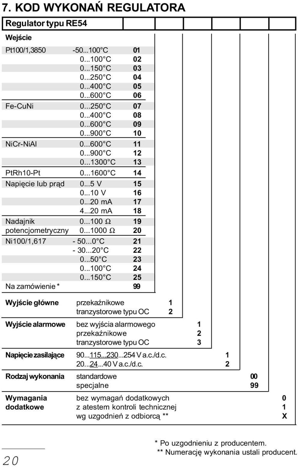 ..1000 Ω 20 Ni100/1,617-50...0 C 21-30...20 C 22 0...50 C 23 0...100 C 24 0.