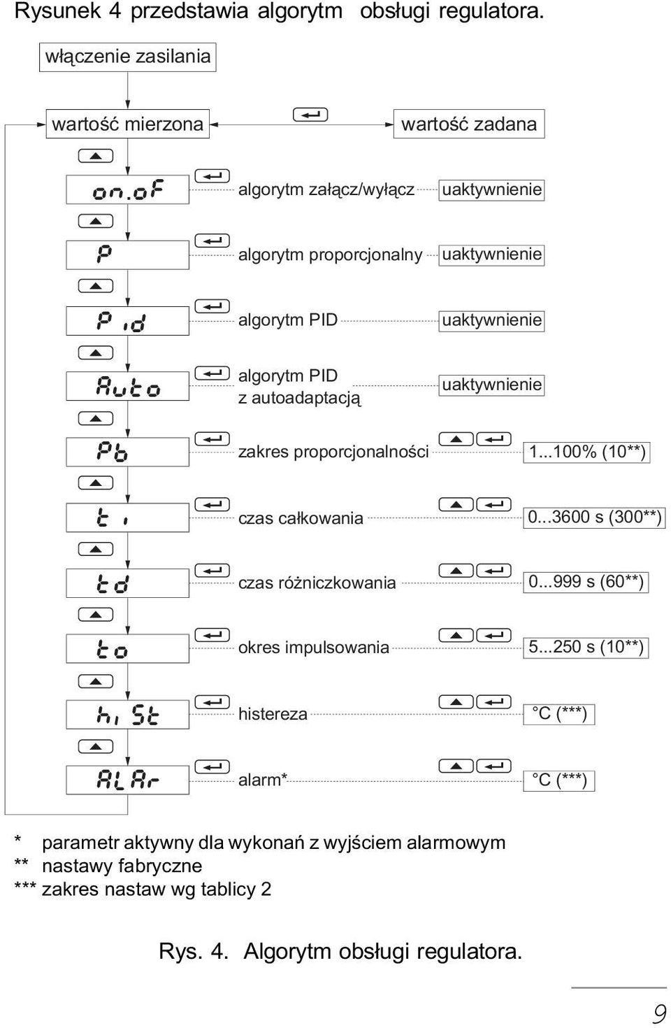 ca³kowania czas ró niczkowania okres impulsowania uaktywnienie uaktywnienie uaktywnienie uaktywnienie 1...100% (10**) 0...3600 s (300**) 0.