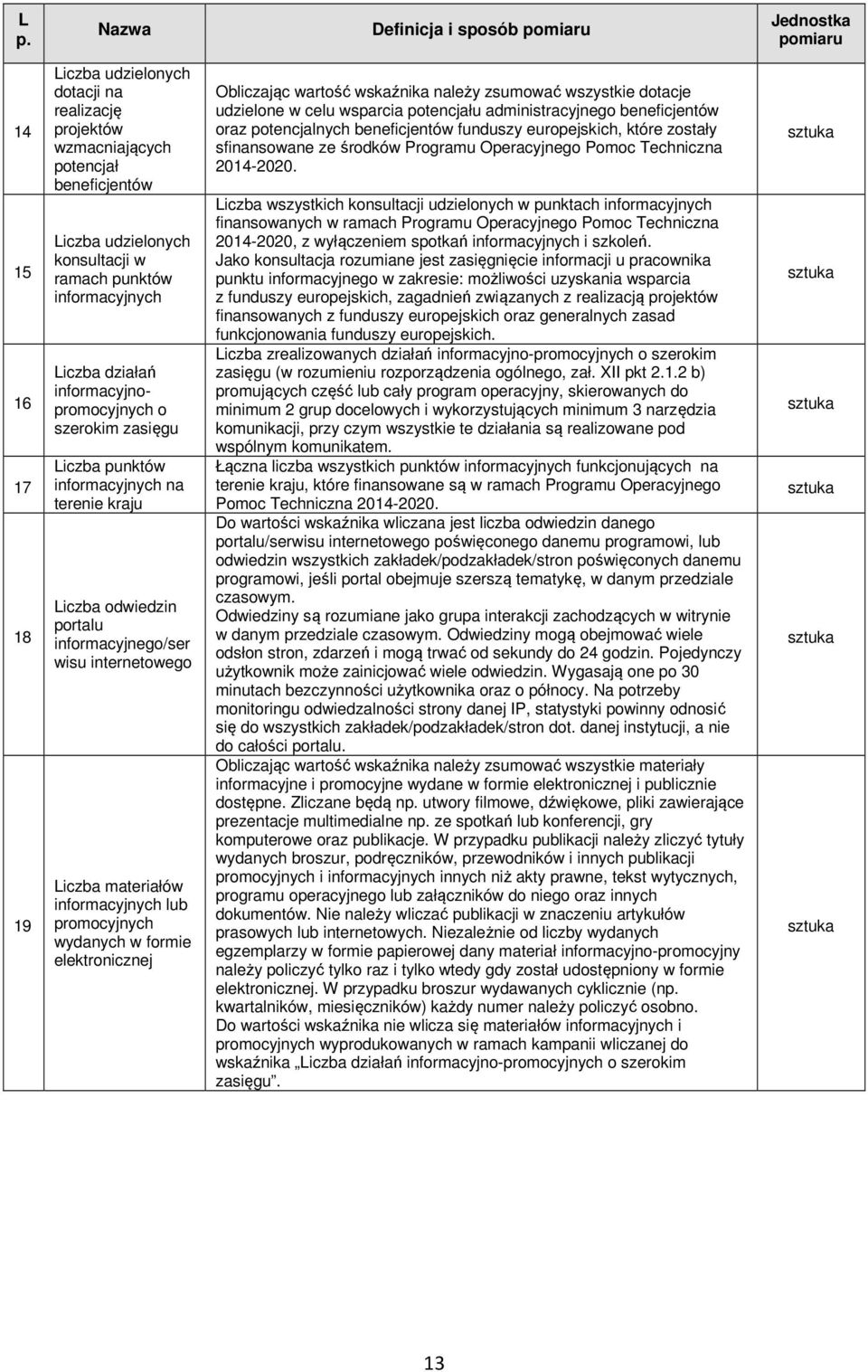 Liczba materiałów informacyjnych lub promocyjnych wydanych w formie elektronicznej Obliczając wartość wskaźnika należy zsumować wszystkie dotacje udzielone w celu wsparcia potencjału