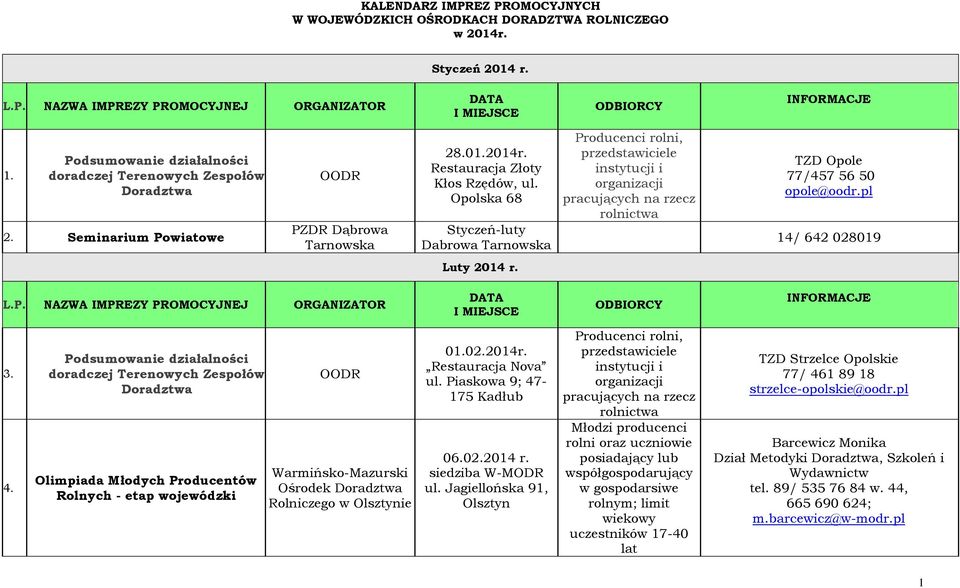 Opolska 68 Styczeń-luty Dabrowa Tarnowska Producenci rolni, przedstawiciele instytucji i organizacji pracujących na rzecz rolnictwa TZD Opole 77/457 56 50 opole@oodr.pl 14/ 642 028019 Luty 2014 r. L.P. NAZWA IMPREZY PROMOCYJNEJ ORGANIZATOR DATA I MIEJSCE ODBIORCY INFORMACJE 3.