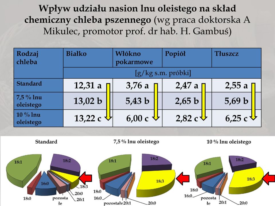 Gambuś) Rodzaj chleba Białko Włókno pokarmowe Popiół [g/kg s.m. próbki] Tłuszcz