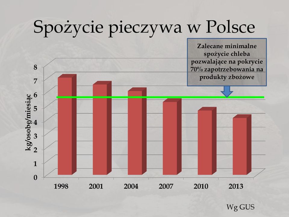 pokrycie 70% zapotrzebowania na produkty zbożowe