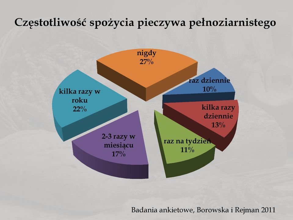 17% raz dziennie 10% raz na tydzień 11% kilka razy