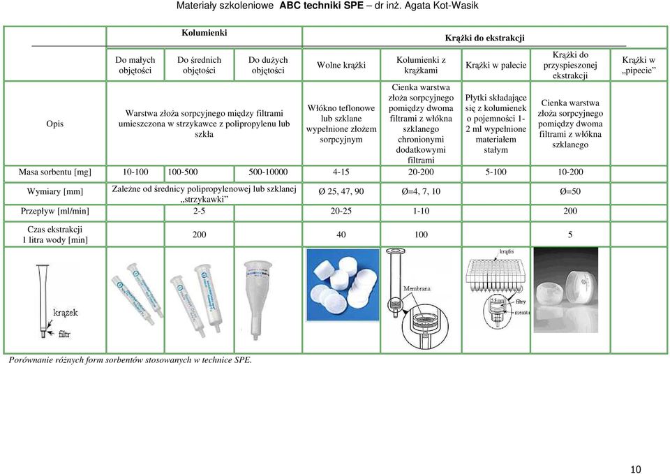 Włókno teflonowe lub szklane wypełnione zło em sorpcyjnym Kolumienki z kr kami Kr Cienka warstwa zło a sorpcyjnego pomi dzy dwoma filtrami z włókna szklanego chronionymi dodatkowymi filtrami ki do