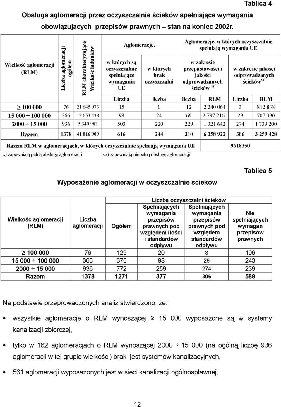 których oczyszczalnie spełniają wymagania UE w zakresie przepustowości i jakości odprowadzanych ścieków x) w zakresie jakości odprowadzanych ścieków xx) Liczba liczba liczba RLM Liczba RLM 100 000 76