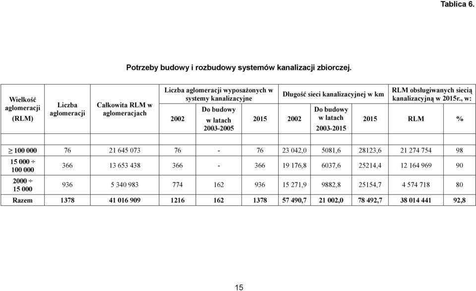 2015 2002 Długość sieci kanalizacyjnej w km Do budowy w latach 2003-2015 RLM obsługiwanych siecią kanalizacyjną w 2015r.