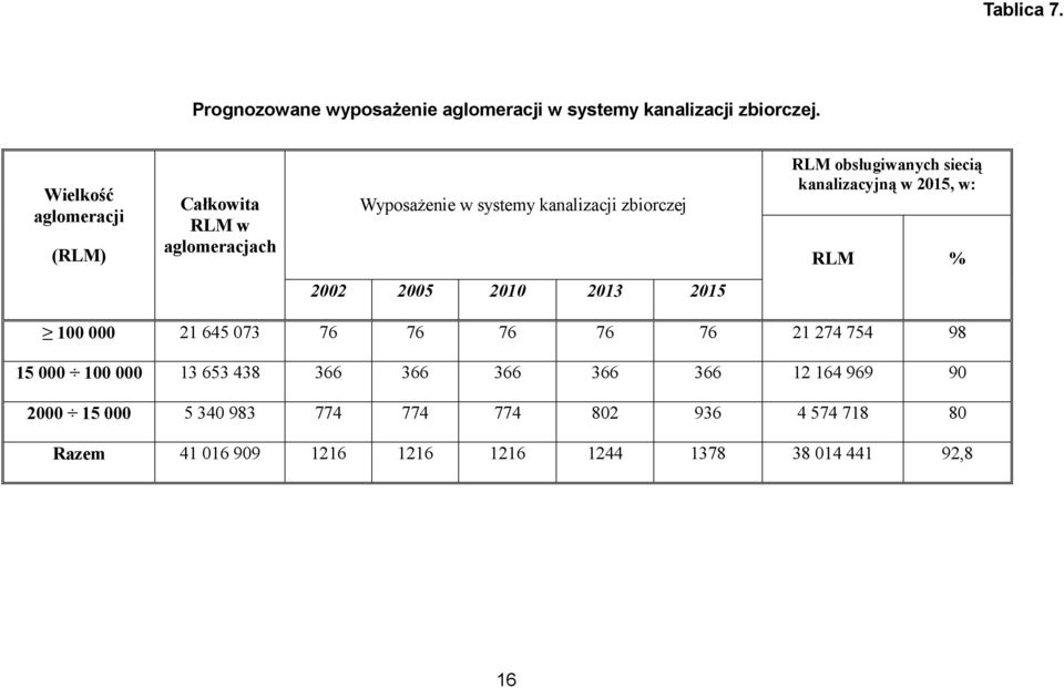 siecią kanalizacyjną w 2015, w: RLM % 2002 2005 2010 2013 2015 100 000 21 645 073 76 76 76 76 76 21 274 754 98 15 000 100