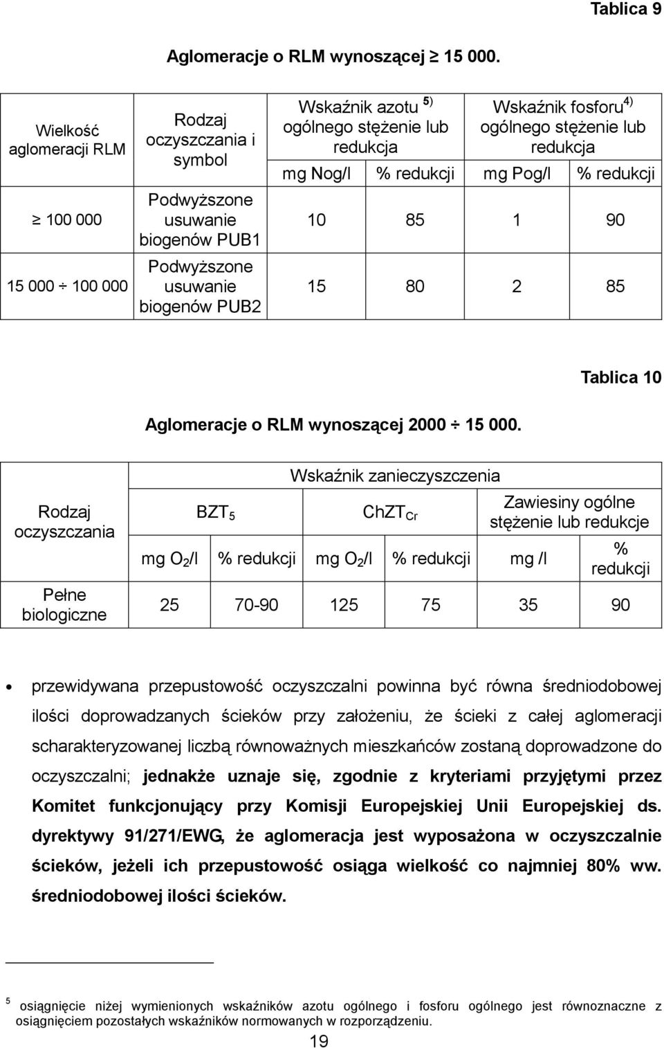 Wskaźnik fosforu 4) ogólnego stężenie lub redukcja mg Nog/l % redukcji mg Pog/l % redukcji 10 85 1 90 15 80 2 85 Tablica 10 Aglomeracje o RLM wynoszącej 2000 15 000.