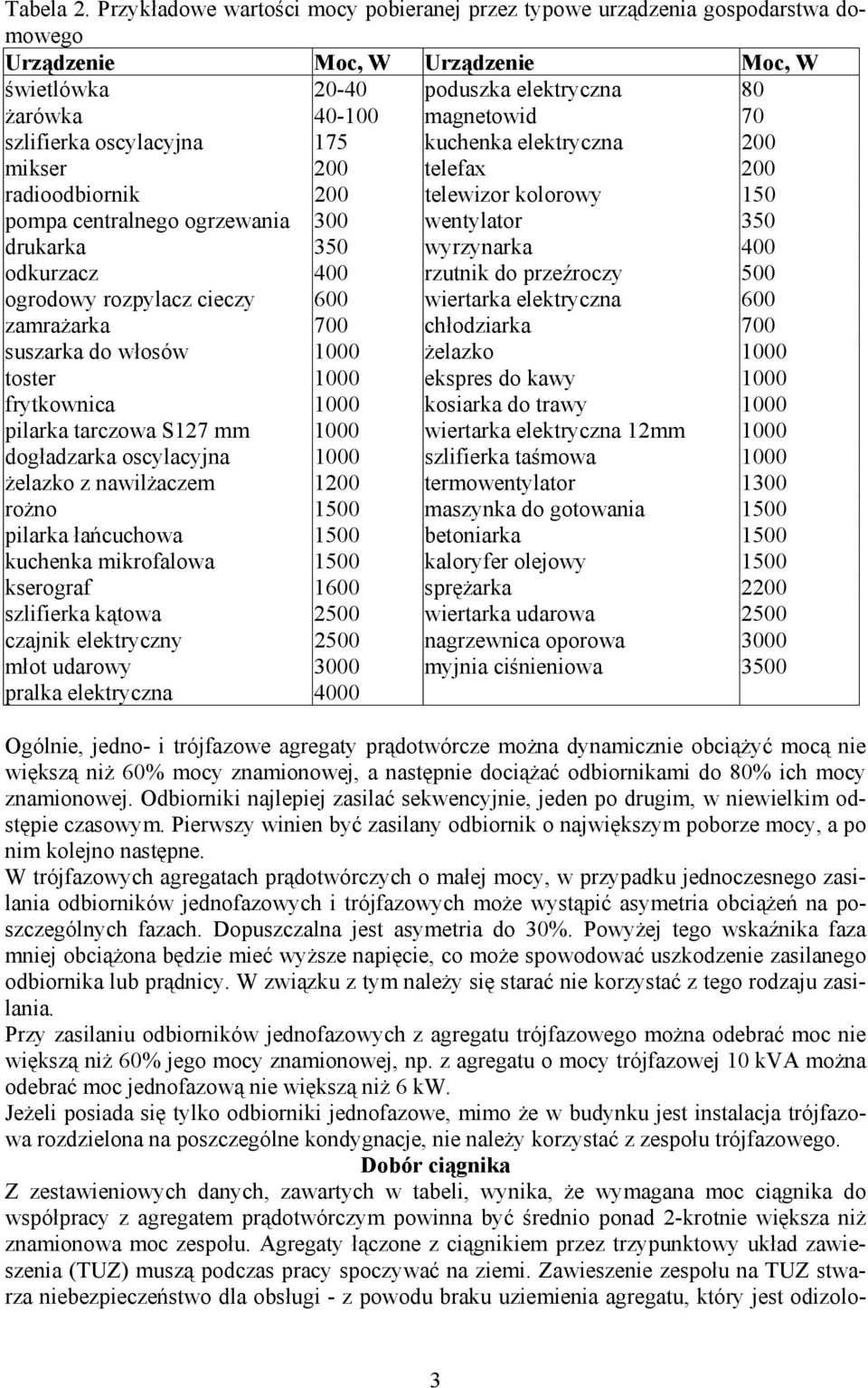 oscylacyjna 175 kuchenka elektryczna 200 mikser 200 telefax 200 radioodbiornik 200 telewizor kolorowy 150 pompa centralnego ogrzewania 300 wentylator 350 drukarka 350 wyrzynarka 400 odkurzacz 400