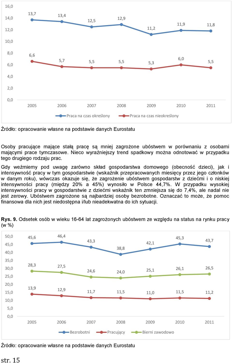 Nieco wyraźniejszy trend spadkowy można odnotować w przypadku tego drugiego rodzaju prac.