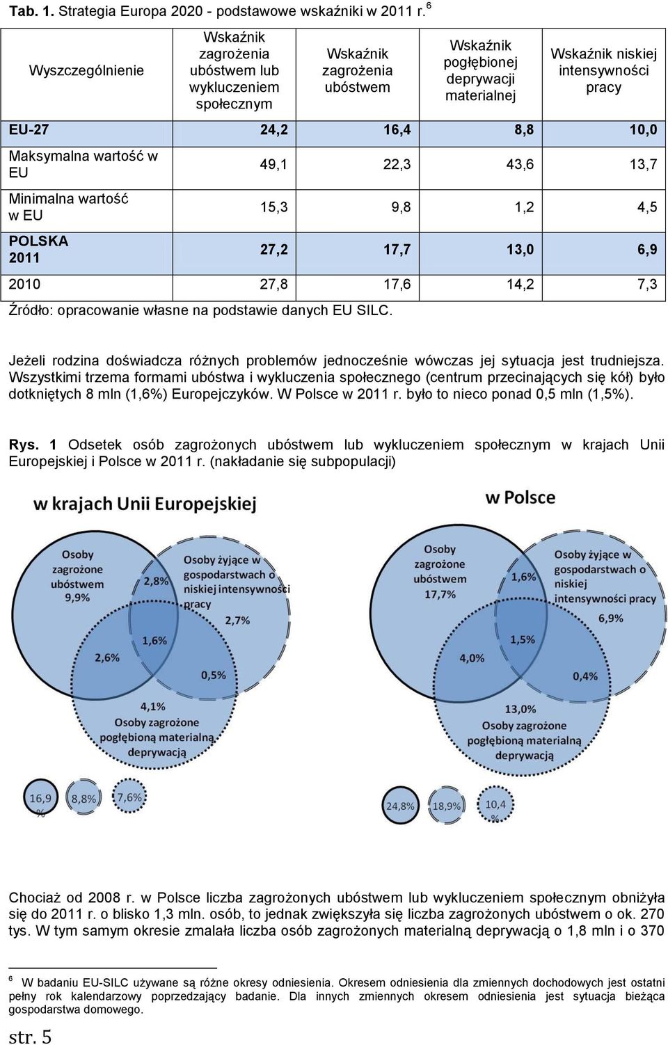 16,4 8,8 10,0 Maksymalna wartość w EU Minimalna wartość w EU POLSKA 2011 49,1 22,3 43,6 13,7 15,3 9,8 1,2 4,5 27,2 17,7 13,0 6,9 2010 27,8 17,6 14,2 7,3 Źródło: opracowanie własne na podstawie danych